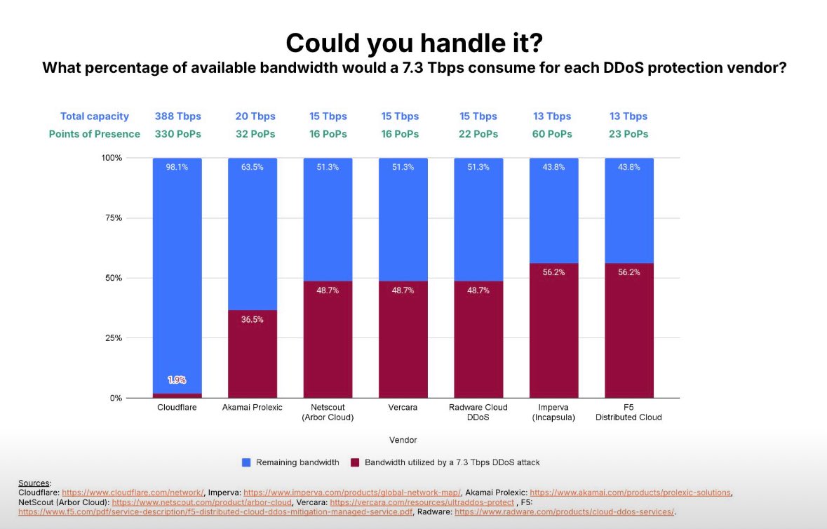 Cloudflare is the only DDoS vendor that could handle multiple simultaneous current-record DDoS attacks and not be crippled. Is your provider ready for what’s coming?