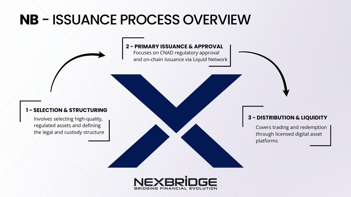 NexBridgeSV's tweet image. 🏗️ How NEXBRIDGE Regulated Issuance Actually Works
Most people think tokenization is just "putting assets on blockchain."
It's not.
Here's our 3-step regulated process:
STEP 1 → Selection & Structuring
⦿ Submit the Relevant Information Document (RID) to @cnadsv (CNAD)…