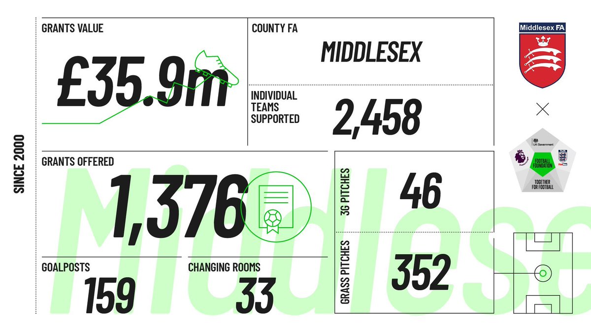 Middlesex FA ⚽️ (@middxfa) on Twitter photo Thanks to the <a href="/premierleague/">Premier League</a>, <a href="/FA/">The FA</a> and <a href="/DCMS/">Department for Culture, Media and Sport</a>, the @footballfoundtn has delivered great places to play for our community.
And they're not stopping there. Read their plans for our area ⬇️
buff.ly/p2VALZs Thanks to the <a href="/premierleague/">Premier League</a>, <a href="/FA/">The FA</a> and <a href="/DCMS/">Department for Culture, Media and Sport</a>, the @footballfoundtn has delivered great places to play for our community.
And they're not stopping there. Read their plans for our area ⬇️
buff.ly/p2VALZs