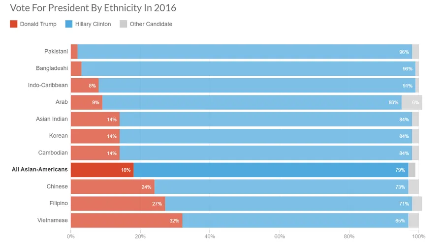 arctotherium42's tweet photo. Probably a good time to re-boost "The Case Against Indian Immigration," which makes the point that while (pre-Bidenwave) Indian immigrants to the US are highly selected and on average talented, they're politically ruinous and need to be kept out. Link below. https://t.co/vTsOCPLwLm