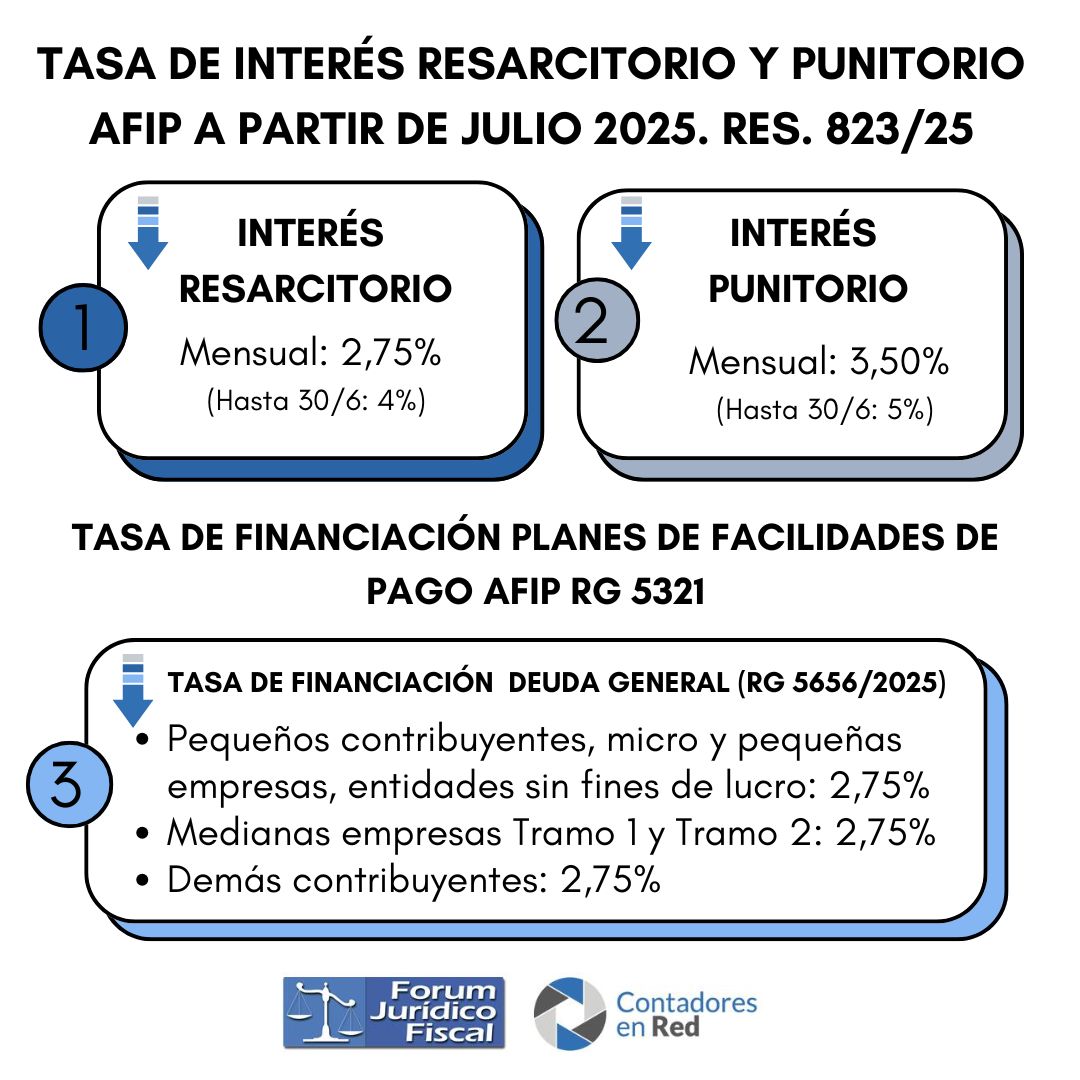 Contadoresenred's tweet photo. 🔵 Tasa de Interés Resarcitorio y Punitorio a partir de Julio 2025.

https://t.co/3wYl6P5bp7 https://t.co/Zj9NXOx0lO