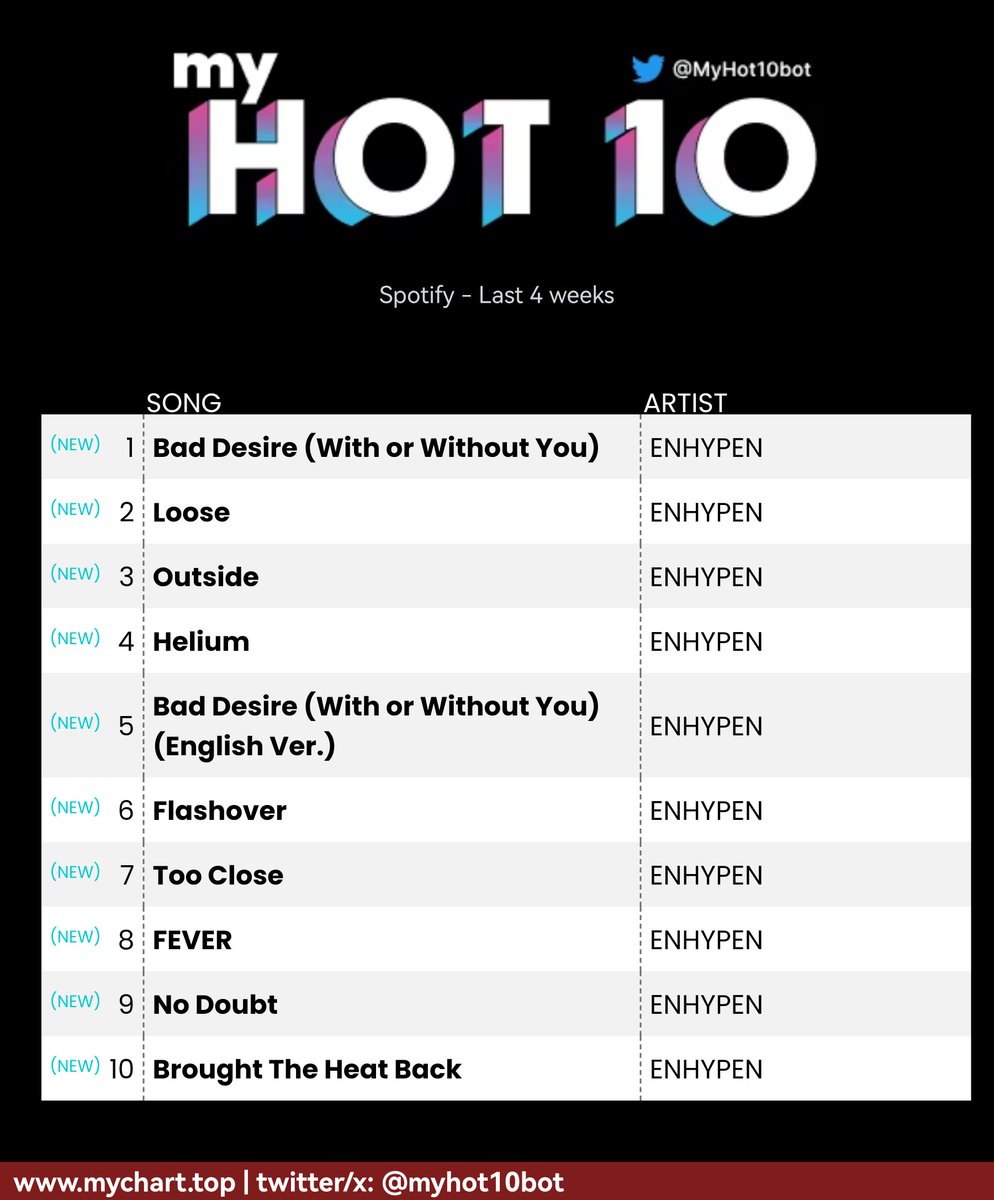 result of such flawless discography 🫶 continue to stream for enha🫠