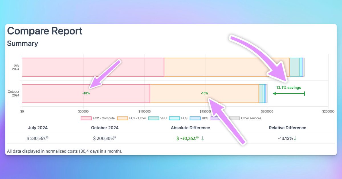 pzubkiewicz's tweet image. Ever stare at a flat AWS bill and think “How do I prove the value of all that #FinOps hustle?”

You trim instances, right-size storage, hunt down zombie workloads, but when the exec meeting rolls around, you’re stuck explaining numbers instead of showing #costOptimization results
