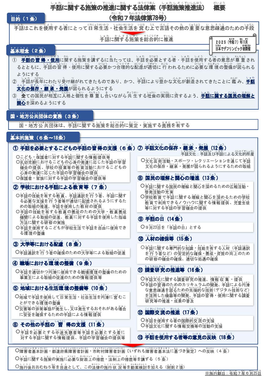 本日、手話施策推進法が公布・施行されました。この法律では、手話はこれを使用する方にとって重要な言語とし、その習得や使用、手話文化の保存等に関する施策を推進することとしています。9月23日を「手話の日」としており、内閣府も手話への理解を深める取組を進めていきます。#内閣府 #手話