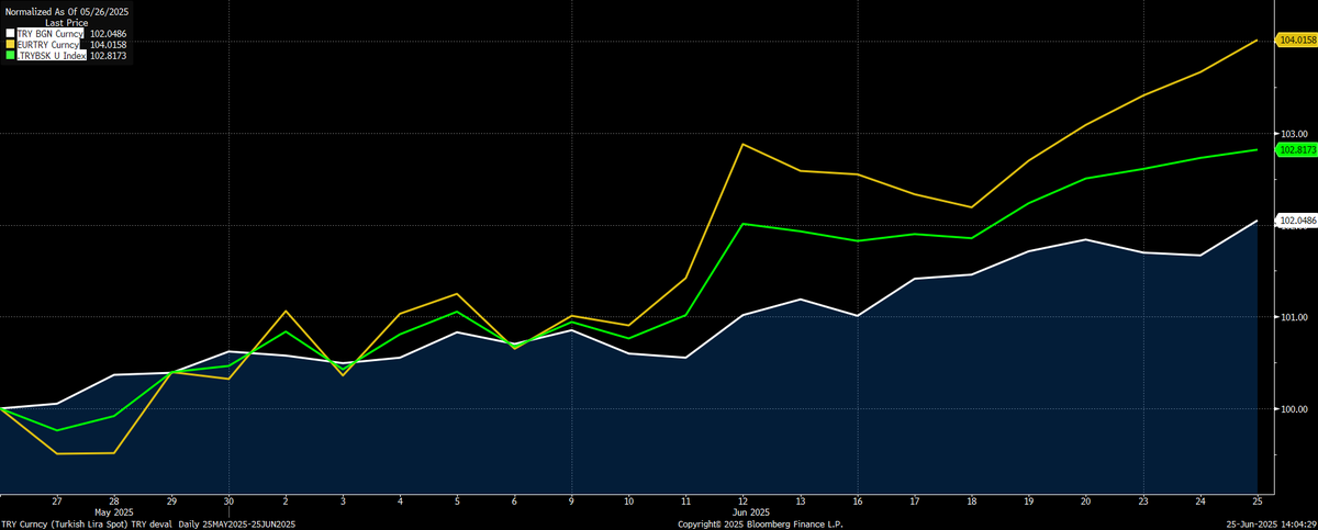 Yayında söylediğimiz Cuma gününü beklemeden başladı.. 

Aylık TL değer kaybı

📌Dolar %2.00
📌EUR   %3.95
📌Sepet %2.95

Aynı dönem Para piyasası fonları ortalama getirisi 

Net %3.27 (Yıllıklandırılmış : %39.81) 

Dolara göre su üstünde EUR'ya göre su altında sepete göre eh işte