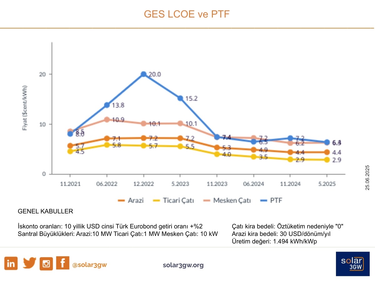 Mayıs sonu itibarıyla güncellediğimiz LCOE ve PTF karşılaştırma grafiğini dikkatinize sunarız. 

#solarpower #PTF #LCOE #gunesbizeyeter #solar3gw