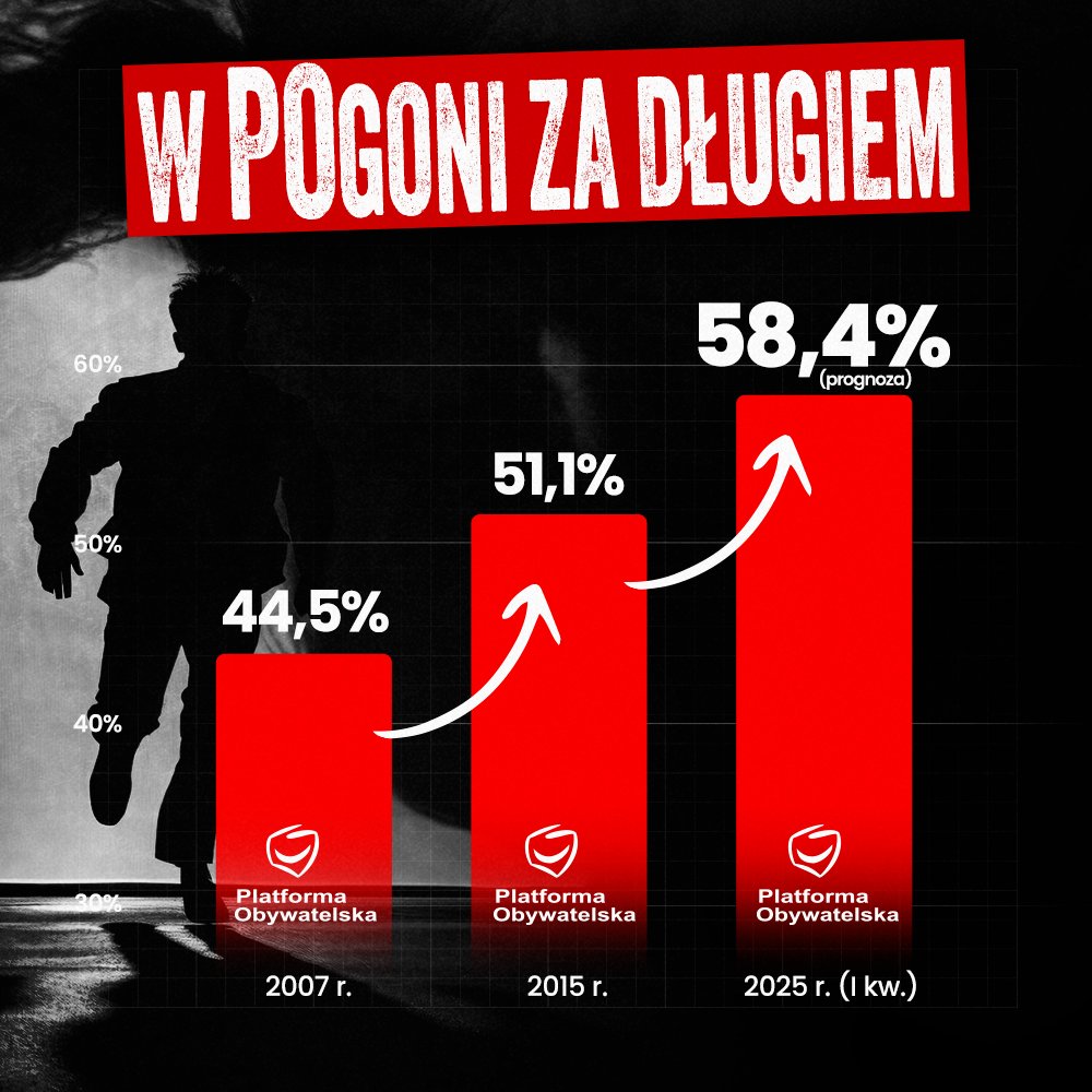 Polska zmierza ku finansowej katastrofie, ale na rządowym Titanicu orkiestra gra dalej. Zapraszam do lektury mojego artykułu poświęconego zagadnieniu stanu budżetu państwa. Całość➡️ w komentarzu⤵️
📊📈