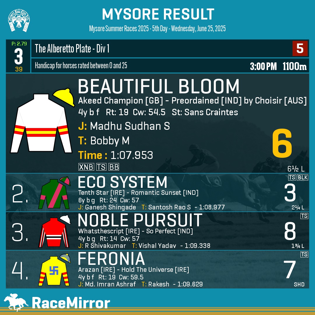 RaceMirror's tweet photo. Mysore: Race 3
1️⃣ BEAUTIFUL BLOOM *
J: Madhu Sudhan S
T: Bobby M
O: Shirley M Bobby
.
2️⃣ Eco System
3️⃣ Noble Pursuit
4️⃣ Feronia
.
.
#BeautifulBloom #MadhuSudhanS #BobbyM #Mysore #HorseRacing #MysoreRaces #MyRC #RaceMirror https://t.co/s5AuJna0x6