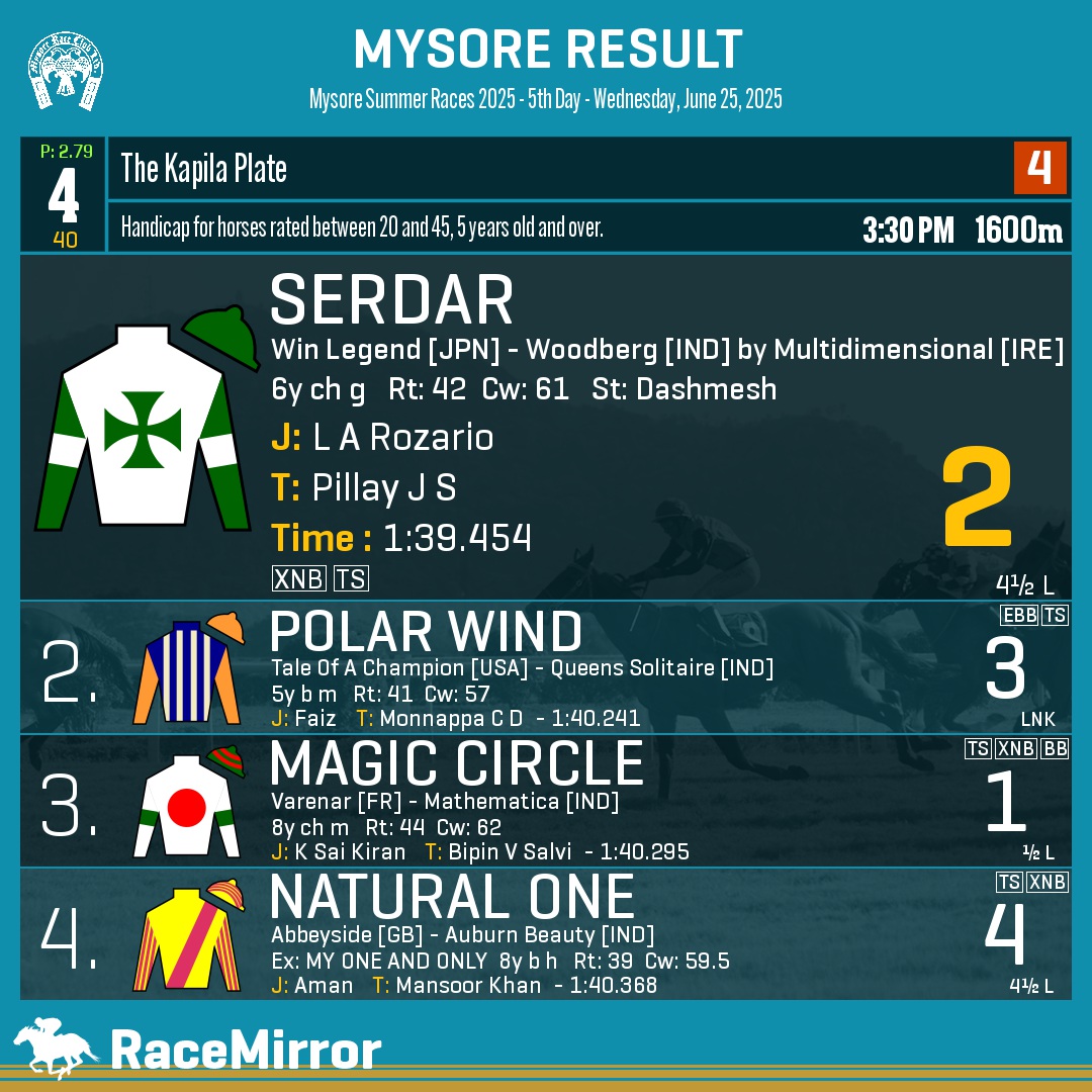 RaceMirror's tweet image. Mysore: Race 4

1️⃣ SERDAR *

J: L A Rozario
T: Pillay J S
O: Deepak Kumar
.
2️⃣ Polar Wind
3️⃣ Magic Circle
4️⃣ Natural One
.
.
#Serdar #LARozario #PillayJS #Mysore #HorseRacing #MysoreRaces #MyRC #RaceMirror