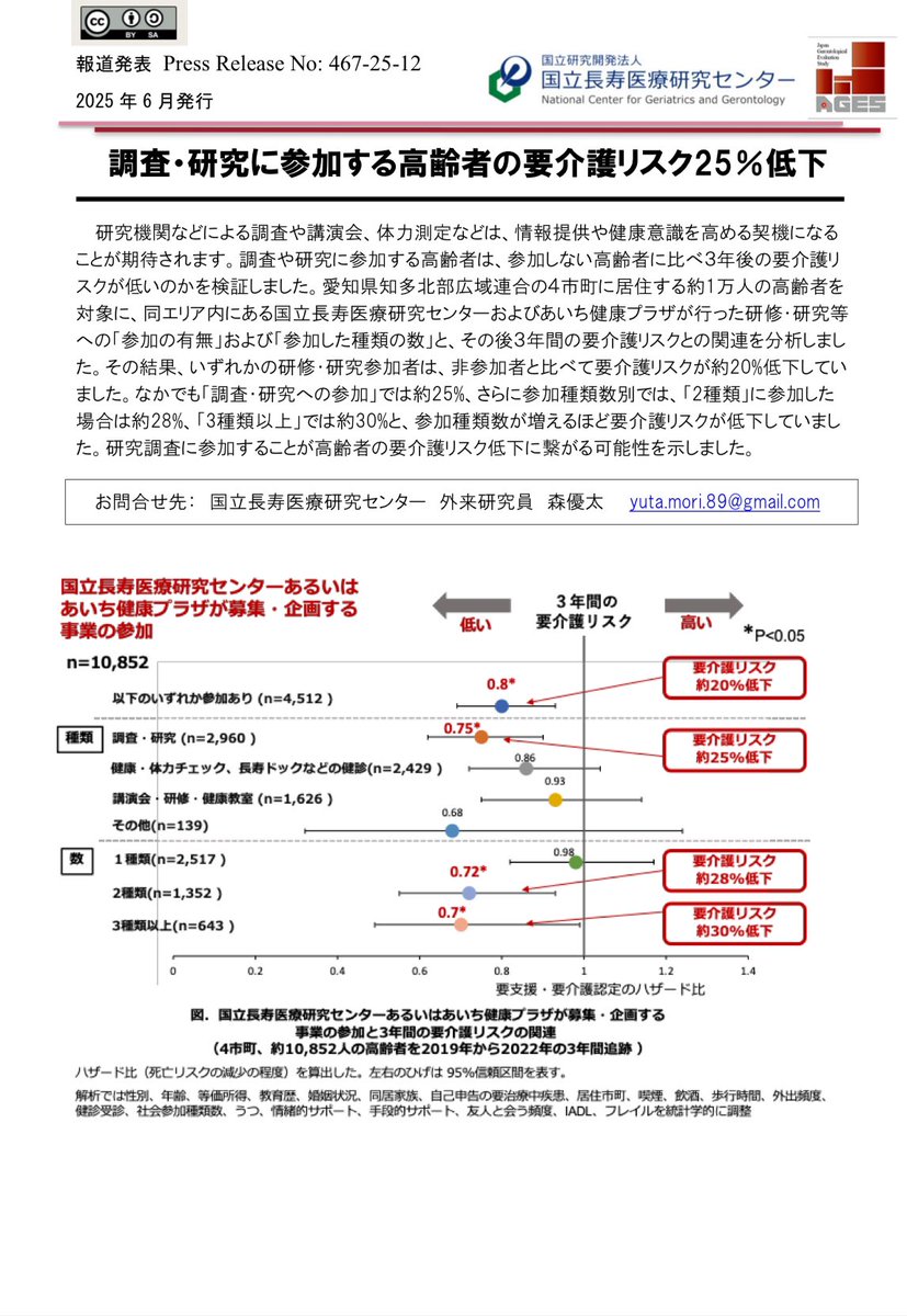 moritayuu's tweet photo. 高齢者が調査や研究に参加すると、3年後の要介護リスクが約25％低下する可能性を示した論文がGGIに掲載されました📉

医療・研究機関での調査や研究活動が、結果的に対象者の健康行動を促す契機につながるかもしれません📖🚶‍♀️

【JAGESのHP（プレスリリース）】
https://t.co/jrEWAYd2wM https://t.co/GutO7mxexn