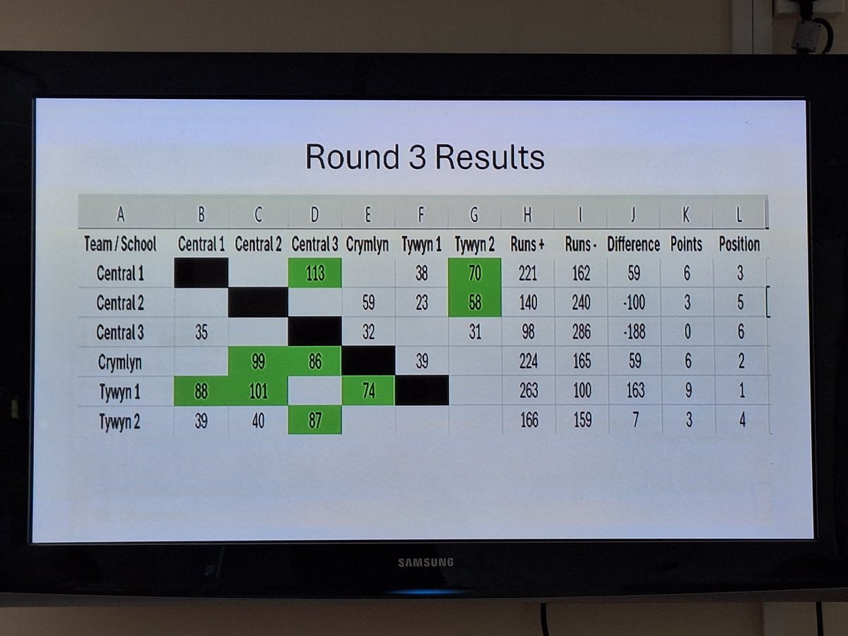 At lunch (and after 3 matches) here is the table and positions 🏏🏴󠁧󠁢󠁷󠁬󠁳󠁿