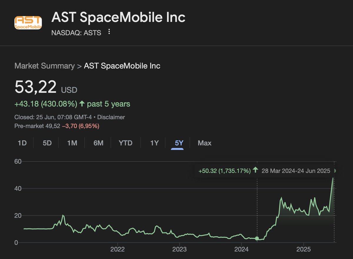 alc2022's tweet photo. $ASTS is up 121% since I wrote my deep dive on it. 

I did not buy shares. https://t.co/SjLbUoGAdq
