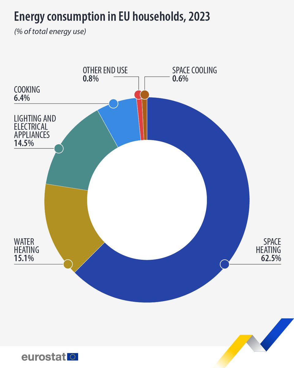 EU households used 9.6 million terajoules of energy in 2023.⚡️🏡

Main uses:
🔥Heating homes (62.5% of total energy use) 
💧Water heating (15.1%)
💡Lighting and electrical appliances (14.5%)

Learn more 👉 europa.eu/!d9Vb9M