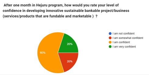 🌍THRILLED to see the results emerging from our very new #HEJURU program.  great progress with two cohorts in just two months. this is practically what @Bankability means; solutions that help overall society. Register today: wedogreenrw.org/hejuru/🌿