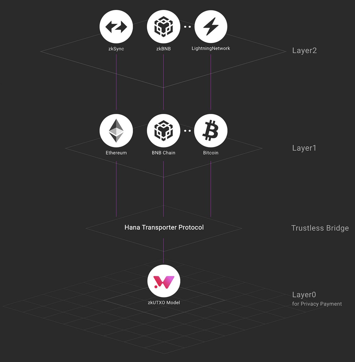 x0spartacus's tweet photo. WTF is Hana Network? Why we need it actually?
Let`s check it out fast and without water!

@HanaNetwork  is basically a blockchain on steroids, but like... the good kind
It’s trying to fix all the crap that’s broken in most blockchains: slow speeds, insane gas fees, and enough complexity to give a PhD a migraine (end of June give me a lot of diff headache)

TL;DR
Hana is like if Solana and Ethereum had a smart, well-adjusted child who actually does its homework and doesn’t scream when the market crashes (like me 🥲)
It’s a next-gen, multi-chain, low-fee, high-speed blockchain..
Made for people who want stuff to just work
Think of it as the cool new boiii in the crypto neighborhood!
Shows up with a fresh fit, runs faster than Solana on Red Bull, and doesn't trip over itself like Ethereum on a bad day

How does it actually work?
Instead of one big-ass chain where everyone’s elbowing each other to get a transaction through (hi Ethereum), Hana says:
“Why not have a bunch of smaller chains, all vibing in parallel, so nobody clogs the toilet?”

These are called parallel chains or multi-chain architecture. Think, Web3 it`s a future? What about Web4?
It’s like if every app had its own express lane, but no traffic, no honking & just smooth cruising

Also, it uses a fancy consensus mechanism (probably some PoS variant) so we’re not burning down forests like Bitcoin just to send $5
Why should you give a damn?
Because crypto is still a hot mess
You try to mint an NFT? $60 gas fee
Try to move $20? Boom, half of it’s gone
Ethereum is like that rich boomer uncle - powerful, but slow, and charges you for breathing

Hana is trying to be the opposite:
➡️Fast (no more "pending..." for 8 minutes)
➡️Cheap (no need to sell a kidney)
➡️Friendly to devs (even the ones who still debug with console.log)
➡️And scalable... which is nerd-speak for “won’t die if too many people use it”

Who's this for?
◈ Builders who are tired of duct-taping their dApps together on Frankenstein chains
◈ Degens who want to farm, swap, and ape in peace
◈ Normies who don’t want to read a whitepaper just to send a token

Oh, and if you're a startup trying to launch your 15th NFT marketplace (because the first 14 failed), Hana might just be your next bad decision  but at least it’ll be cheap and fast

Final note:
Is Hana perfect? Hell nah!
It’s new, probably still full of bugs and hopium
But in crypto, that’s just called “early access” 
Either you're first in line... or you’re buying the top from a guy named Chad in Discord. Up to you, broski