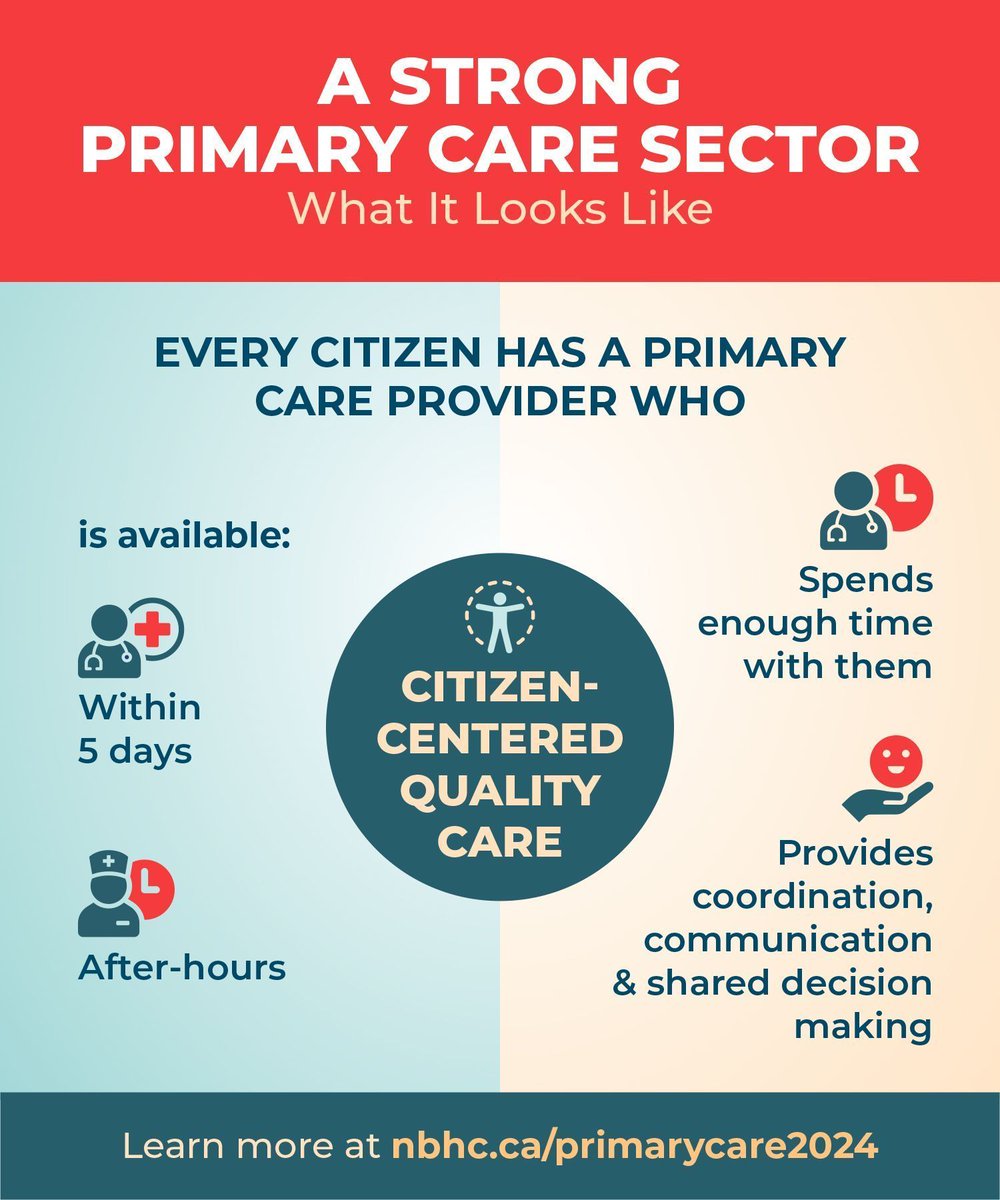 NBHealthCouncil's tweet photo. What would a strong primary care system look like?
A strong, citizen-centered primary care system ensures residents can access the right care, at the right time, from the right provider.

Check out the article for more information : https://t.co/Ex8qQG5RFt
#PrimaryCare #NBHealth #HealthData #NewBrunswick