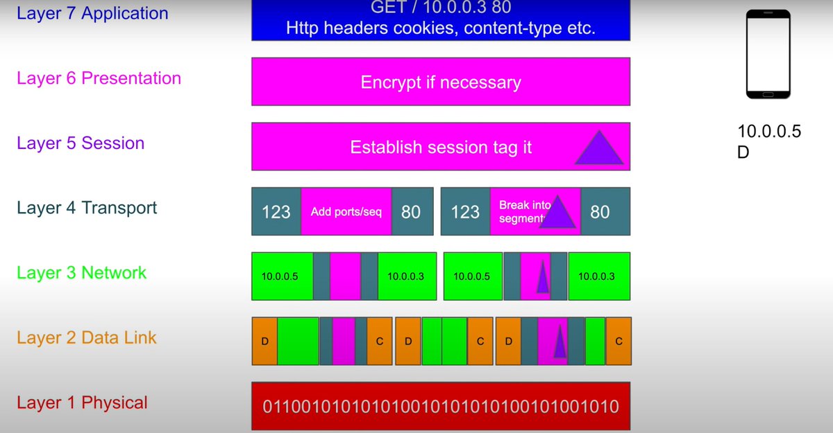 Nice explanation of OSI Model <a href="/hnasr/">Hussein Nasser</a> 
Link: youtube.com/watch?v=7IS7gi…