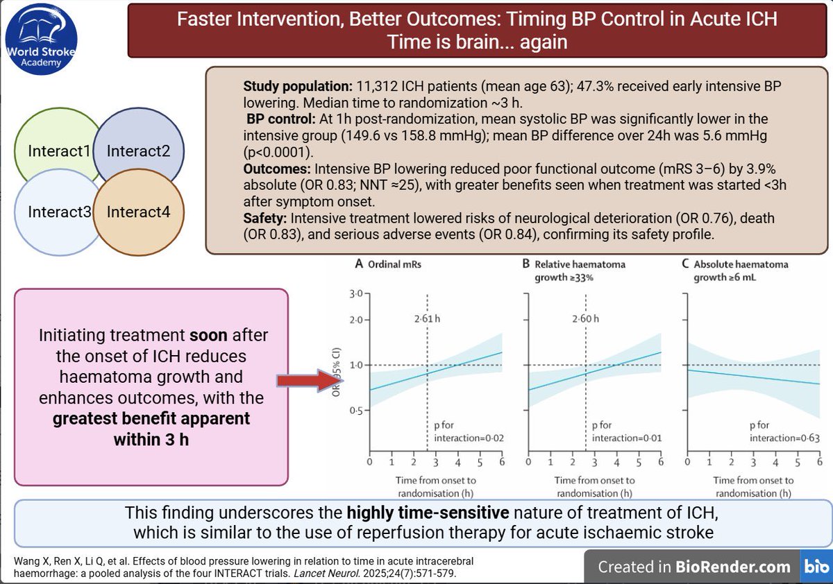 INTERACT DATA at a glance #ICH <a href="/WorldStrokeEd/">World Stroke Academy</a>