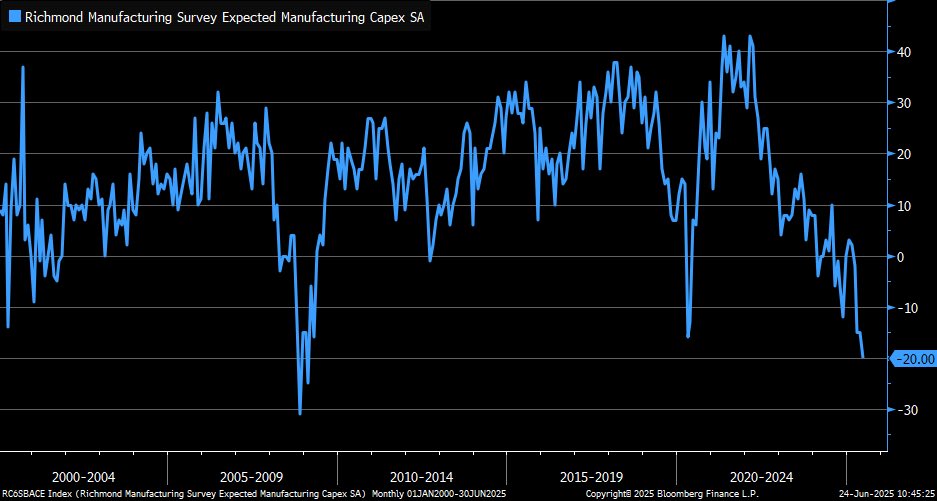 Liz Ann Sonders (@lizannsonders) on Twitter photo 6-month capex outlook for <a href="/RichmondFed/">Richmond Fed</a> Manufacturing respondents has fallen to lowest since February 2009 6-month capex outlook for <a href="/RichmondFed/">Richmond Fed</a> Manufacturing respondents has fallen to lowest since February 2009