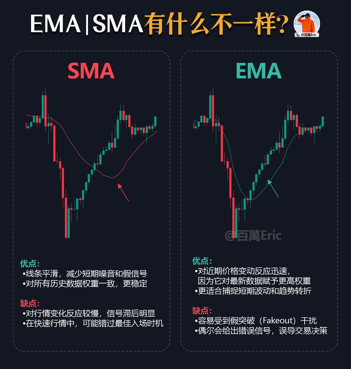 其实，无论是用SMA还是#EMA均线，绝大多数时候，对实际交易结果的影响都很有限。 均线的本质，就是让趋势变得更直观，简单易懂。  它并不负责预测顶底，也不是什么神秘的“主力线”，只是把市场节奏梳理得更清楚一点。 用哪种类型，更多是个人习惯，别太纠结细节，关键还是看 ...