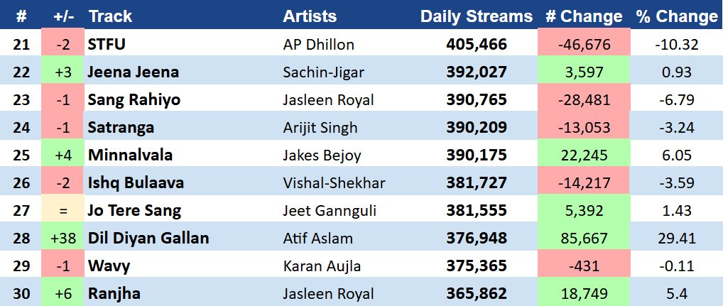 JeetGanguliFans's tweet image. Jeet Gannguli's #JoTereSang is currently Treading on #SpotifyIndia's Top Chart. Finally the Song is getting its due. Congratulations Dada and Team. 🎸

@jeetmusic #SayeedQuadri #MustafaZahid @vishalmahadkar @VisheshFilms @sonymusicindia @spotifyindia #BloodMoney