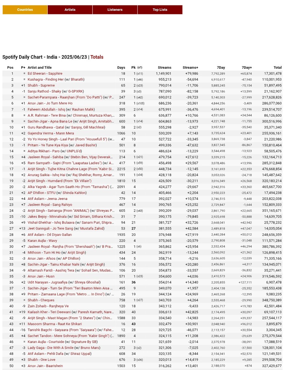 JeetGanguliFans's tweet image. Jeet Gannguli's #JoTereSang is currently Treading on #SpotifyIndia's Top Chart. Finally the Song is getting its due. Congratulations Dada and Team. 🎸

@jeetmusic #SayeedQuadri #MustafaZahid @vishalmahadkar @VisheshFilms @sonymusicindia @spotifyindia #BloodMoney