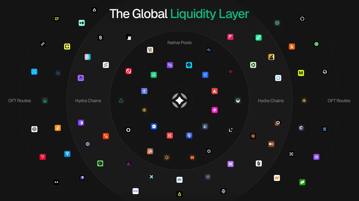 StargateFinance's tweet photo. Stargate’s scale makes it global by default.

One liquidity layer. One standard for onchain money movement.

$65B+ transferred between 70+ chains.

Stargate is the Standard. https://t.co/tuw8TMN8hx