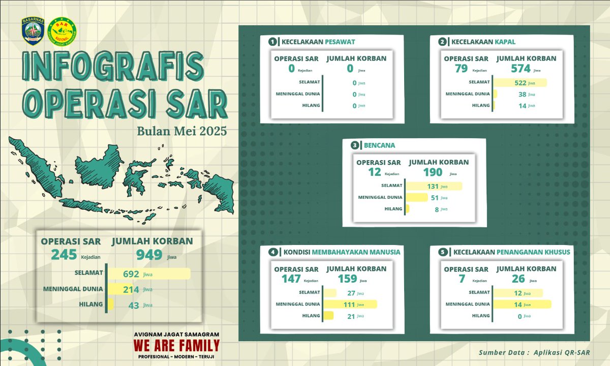 Data infografis Operasi SAR Basarnas 3 bulan terakhir menunjukkan ratusan operasi dan korban yang sudah ditangani

Sulit memang kasus di Rinjani ini jadi atensi internasional, sekarang dihujat habis karena Basarnas dinilai responsnya tidak niat, lamban, alasan klasik, dsbnya.