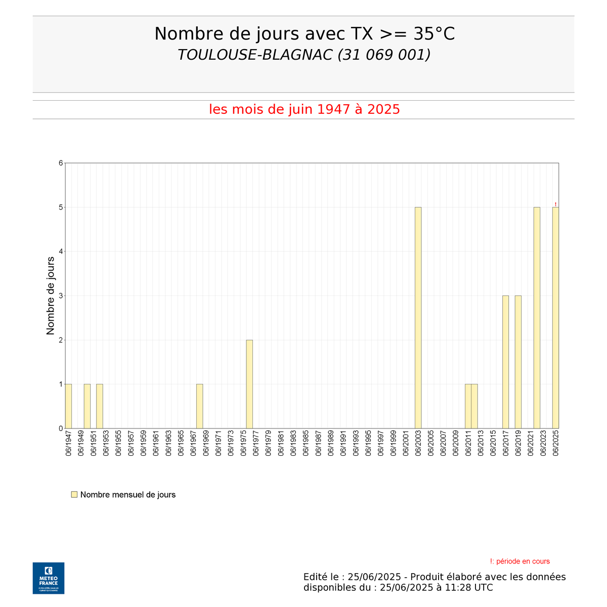 Ninofishing's tweet photo. Mois de juin de folie à #Toulouse. Blagnac franchit pour la 6ème fois les 35°C, établissant un nouveau record du nombre d'occurrences pour juin. Juin 2025 compte désormais à lui seul plus de 35°C à Toulouse que tous les juins du XXème siècle... et encore 1 voire 2 à venir ce we! https://t.co/O58fK7MrTS