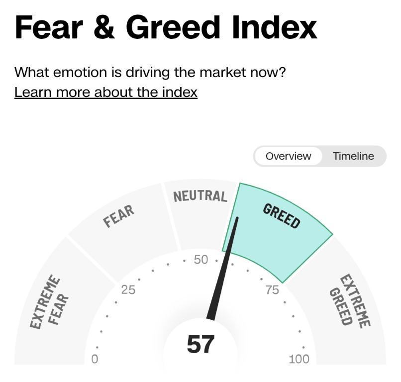 🚨 BREAKING : Wall Street: l'Indice di Paura e Avidità segna 57/100, siamo tornati in zona 'AVIDITÀ'!