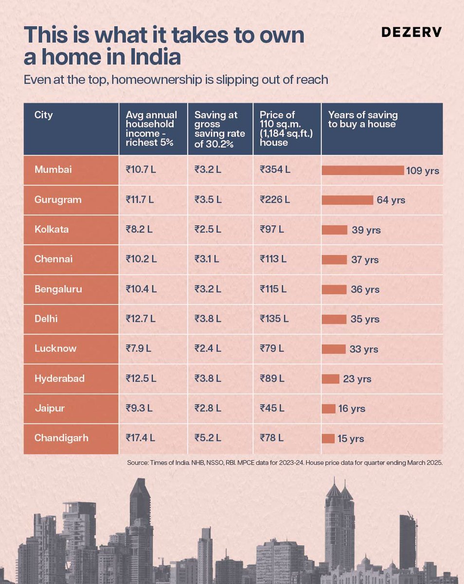 The richest 5% in Mumbai need over 100 years of savings to buy a home.

That’s what a new housing affordability report just revealed. Let that sink in.
 
According to recent data, even high earners in Mumbai face an almost impossible housing equation.

An average 1,100 sq. ft.