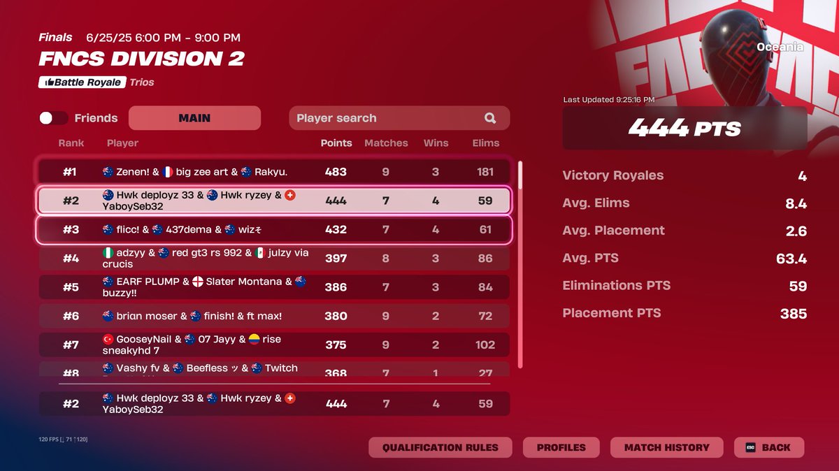 2nd 🏆🏆 day 1 <a href="/Ryzeyau/">Ryzey</a> <a href="/sebbyoce/">sebby</a>