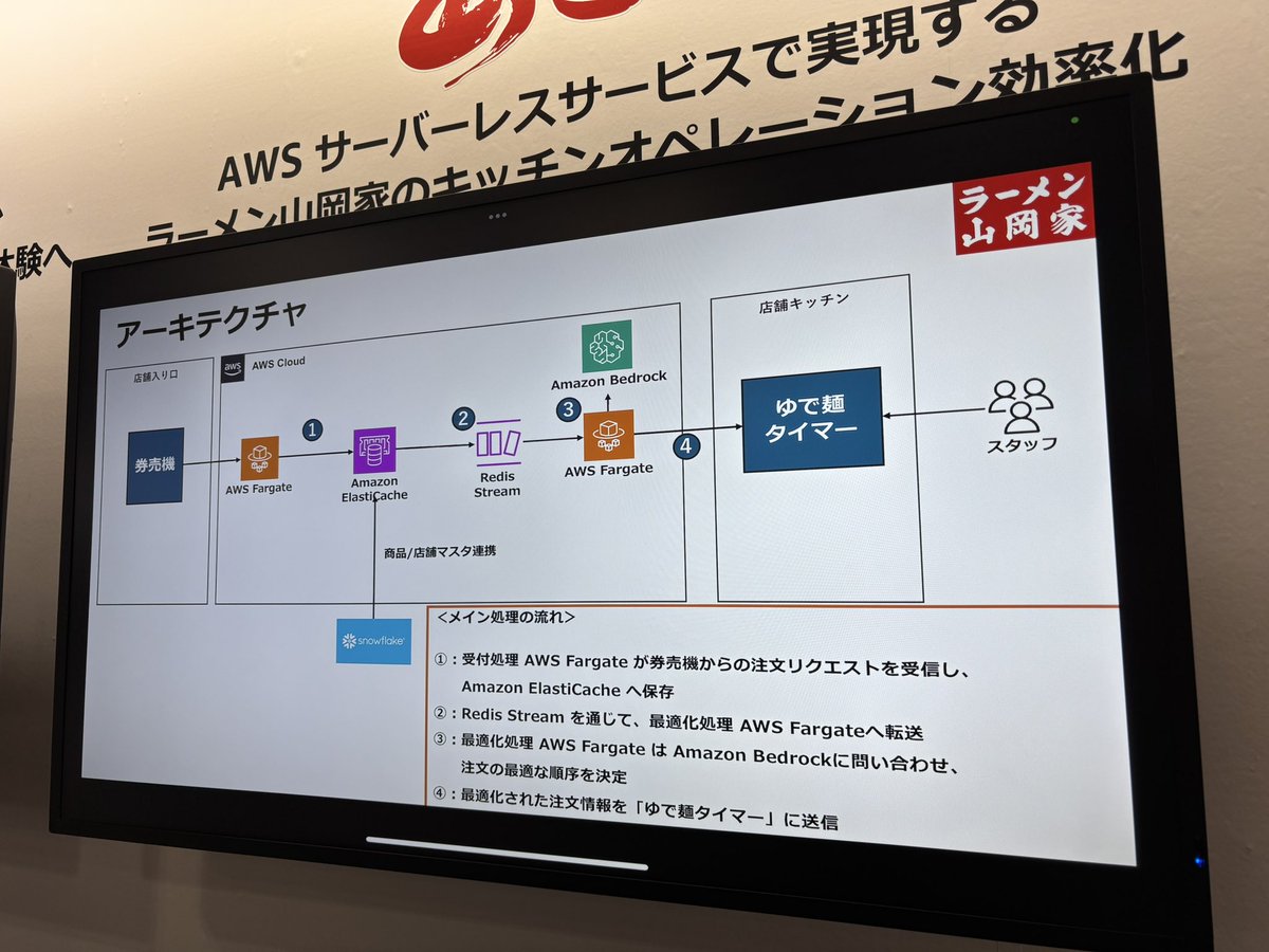 karia2nd's tweet photo. 山岡家の注文管理タブレット、Bedrockが次にゆでるべき麺をサジェストしてくるの面白い。新商品などのマスターデータはSnowflakeから引っ張ってくるらしい。DBはRedisのみという男前仕様。

タブレットの縦と横があるのはなんで？って聞いたら「店員が見辛いときは縦で並べる」らしい。
#AWSSummit https://t.co/6cqzxi36AQ