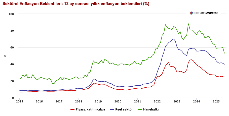 TCMB’nin yayımladığı Sektörel Enflasyon Beklentileri verilerine göre, Haziran’da enflasyon beklentileri tüm aktörler nezdinde geriledi. Ancak özellikle belirgin katılık gösteren ve TCMB tarafından da yakından izlenen hanehalkı beklentilerinin 6,9 puanlık sert bir azalışla %53’e