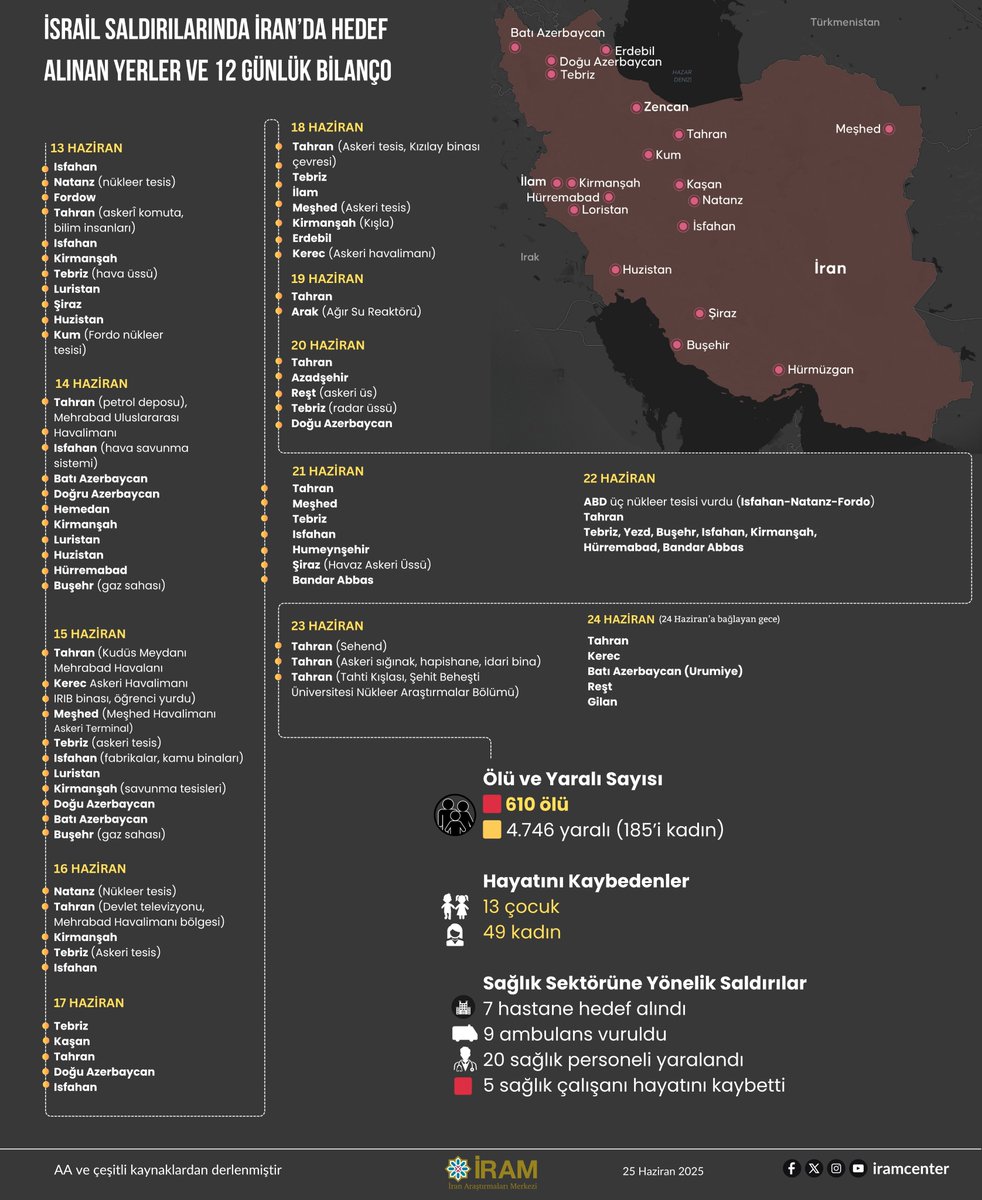 iramcenter's tweet image. #İnfografik | İsrail Saldırılarında İran’da Hedef Alınan Yerler ve 12 Günlük Bilanço

iramcenter.org/israil-saldiri…

#Iran #israil #ABD