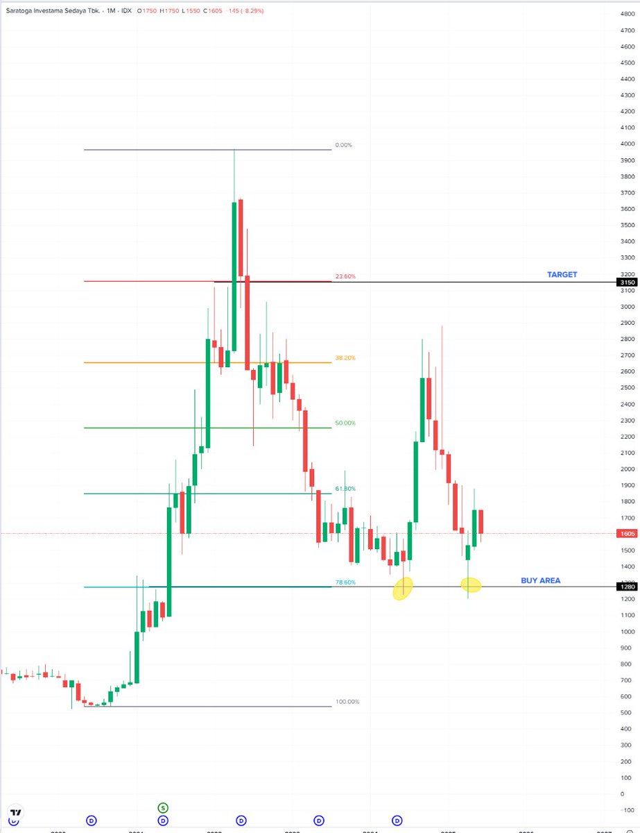 PERHATIKAN Grafik-grafik di bawah ini!

Persamaannya: setelah turun tajam, harga saham tiba-tiba mantul naik lg setelah sentuh suatu garis imajiner.

Ini metode teknikal paling simple dan paling santai:

namanya: 
Fibonacci Retracement 78.60%*

*di grafik saya kasih tanda kuning