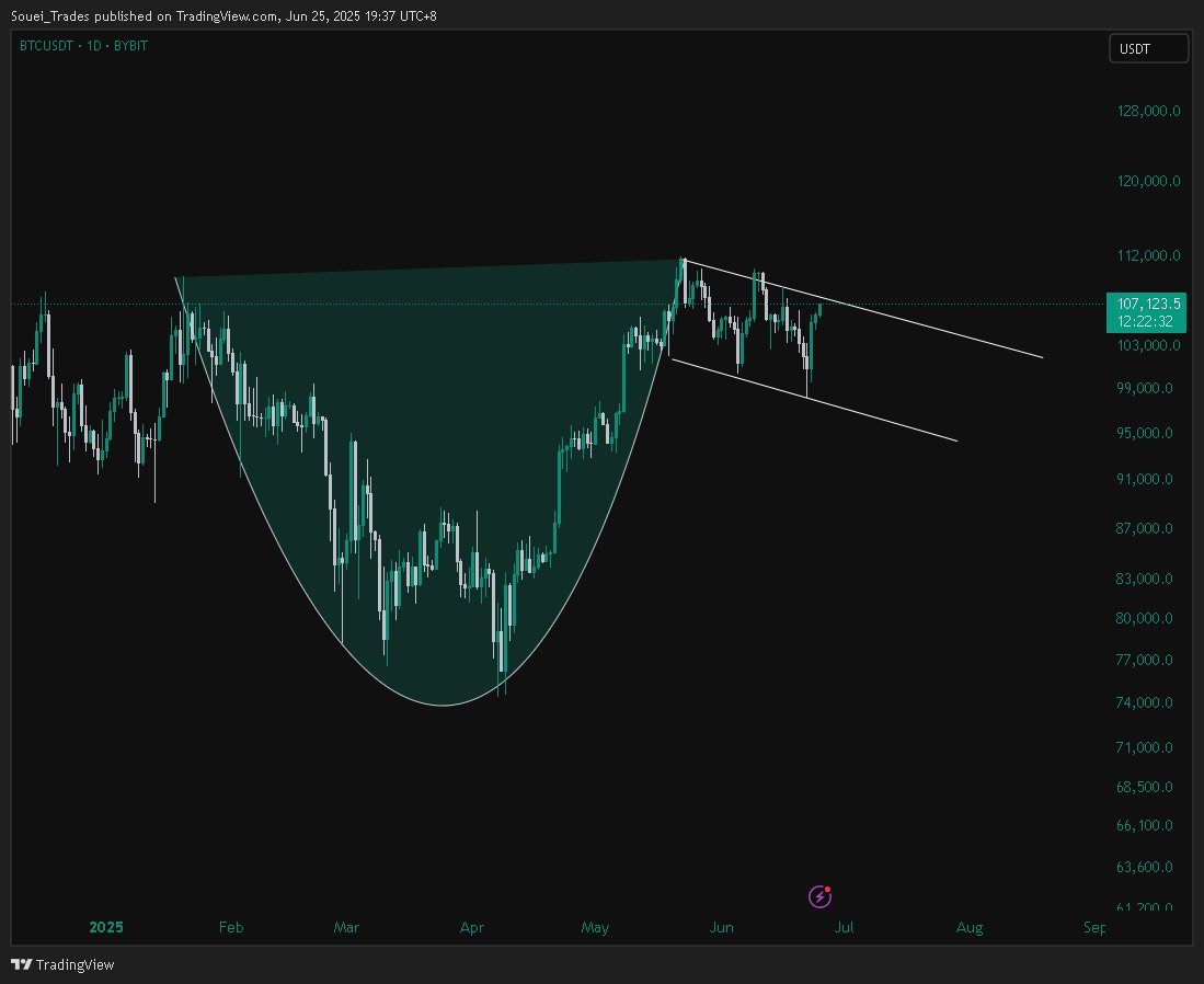 Classic cup and handle for $BTC

<a href="/yapyo_arb/">YAPYO</a>