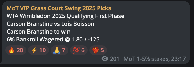 ✅ Carson Branstine beats Lois Boisson 

+4.80u profit (4.8% that is)

#GamblingX #TennisPicks #TennisBets #BettingTwitter #GrassCourtTennis #Wimbledon #Wimbledon2025 #SW19

Show me the ❤️‍🔥 VIP gang