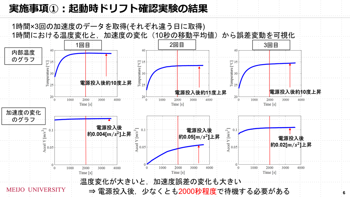 mu_meguro's tweet photo. 学生が調べてくれたソニー／CXD5602PWBIMU1Jの起動時の温度変化と加速度／角速度の誤差変化の関係
初めてちゃんと電源ON時の温度変化を調べてみたけど，2000秒ぐらいは待たないと安定していないっぽい．（いつも実験準備をするから，十分時間経過しているとしていた）
#がいためIMU https://t.co/qMML2Fx53Z