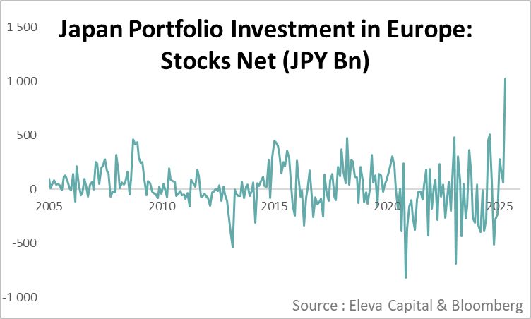 It looks like Japanese investors are back in Europe: equity purchases are ballooning.

This marks quite a U-turn, following a period from mid-2020 to the end of 2024 when Japanese investors were steady net sellers.