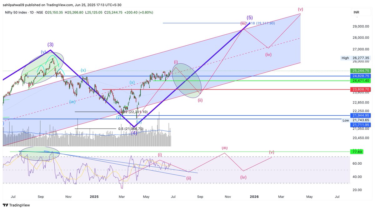 Sahilpahwa09's tweet photo. We are still in Wave (i) of 5 🔄
Once this completes, a correction in Wave (ii) of 5 is expected —
👉 That’s when the bearish divergence I’ve been talking about is likely to resolve!
Stay alert and watch price + RSI closely!
#NIFTY #ElliottWave #BearishDivergence #WaveCount #TechnicalAnalysis