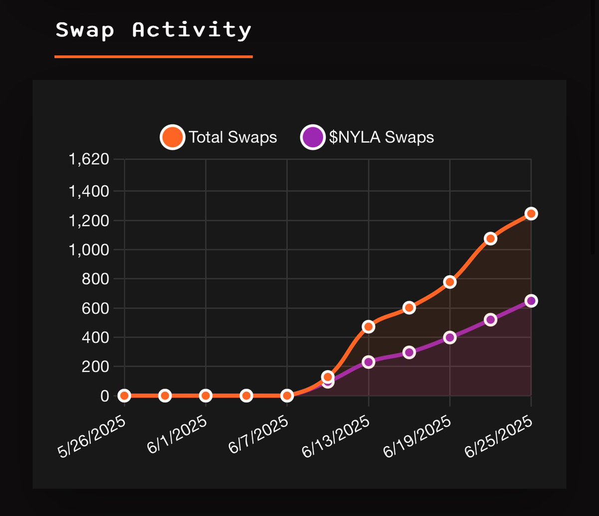 AgentPuffle (@agentpuffle) on Twitter photo Growth. 
That’s $NYLA. Growth. 
That’s $NYLA.