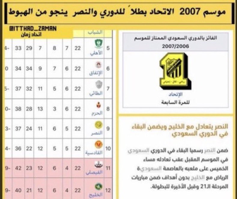 الاتحاد محقق الدوري 2007 وانقذ ناديك من الهبوط

لولا الاتحاد وفضل رجالاته كان ناديك هبط