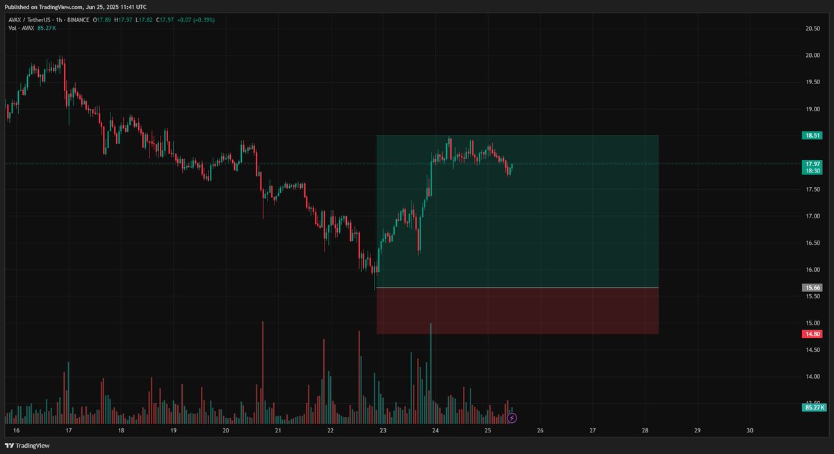 pdotential's tweet photo. After the war dust settled, $AVAX pulled back clean to $18.5 — exactly an 18% reset.
Market structure still intact. Bulls not done. https://t.co/S3ATOuEHtg