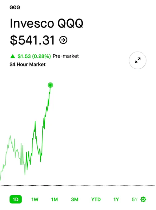 🚨 BREAKING : Il NASDAQ 100 si appresta ad avviare la giornata di trading a nuovi massimi storici! 🟢