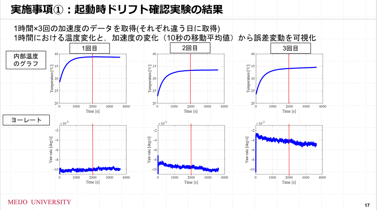 学生が調べてくれたソニー／CXD5602PWBIMU1Jの起動時の温度変化と加速度／角速度の誤差変化の関係
初めてちゃんと電源ON時の温度変化を調べてみたけど，2000秒ぐらいは待たないと安定していないっぽい．（いつも実験準備をするから，十分時間経過しているとしていた）
#がいためIMU