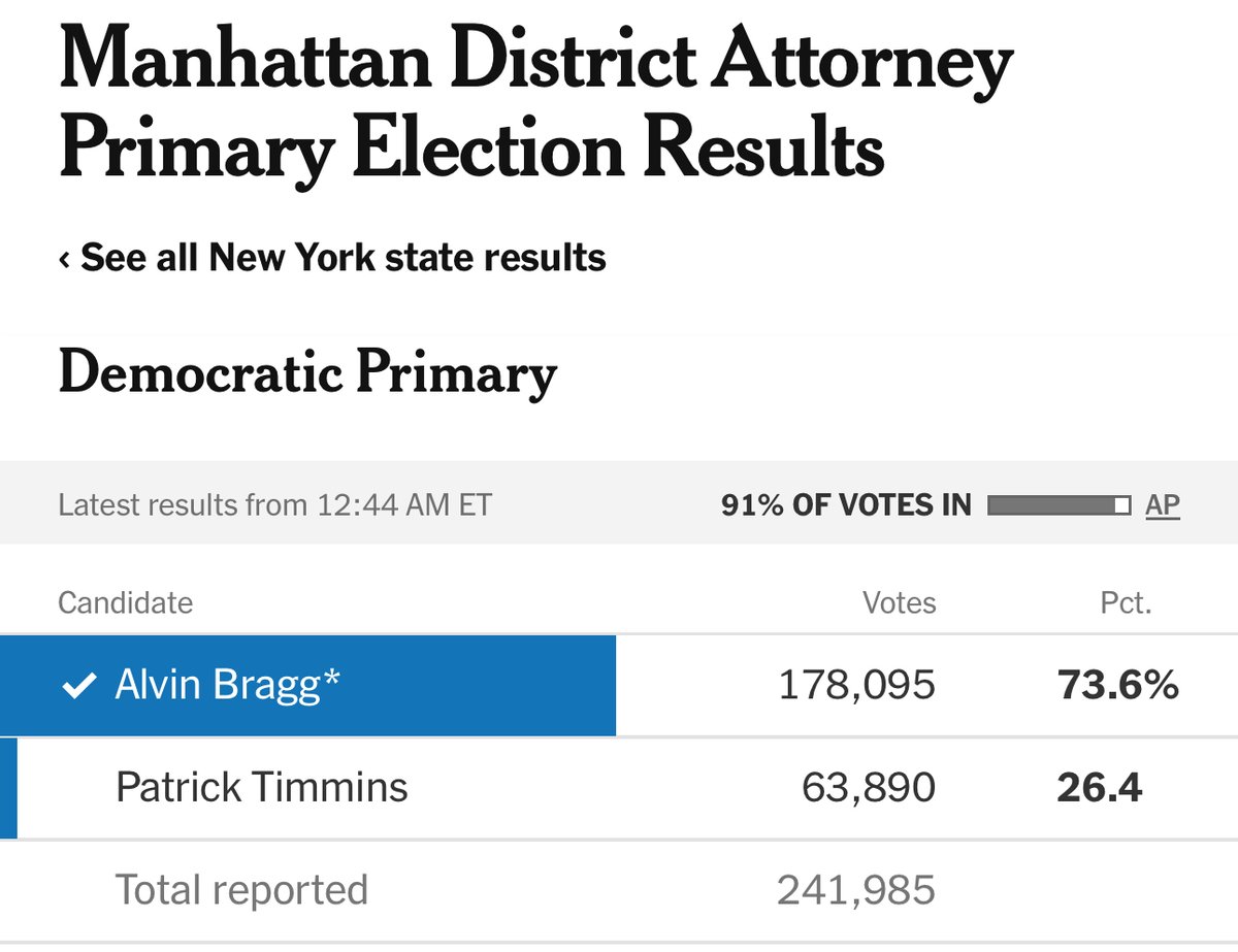 I want to thank all the people of Manhattan for the opportunity they have given me to serve and for the faith they showed in me producing this great victory to continue doing the work to make Manhattan safer and one standard of justice for all.
