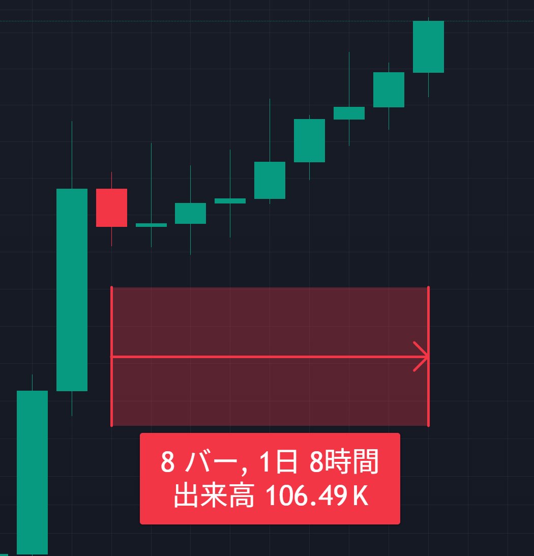 ４時間足 ❽連続陽線へ

＃BTC