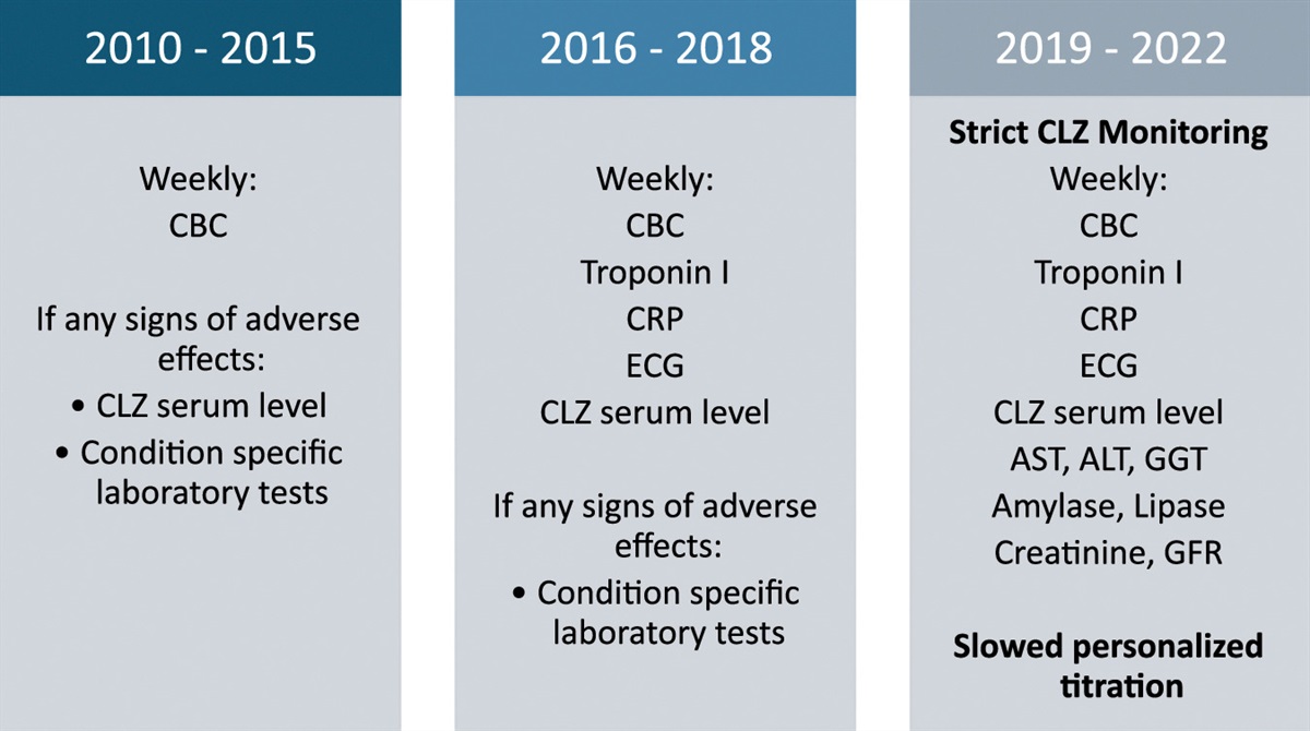 JCPjournal's tweet image. Developing a Clozapine Titration Monitoring Algorithm: Integration of Evidence and Clinical Experience at a University Hospital dlvr.it/TLYCPJ