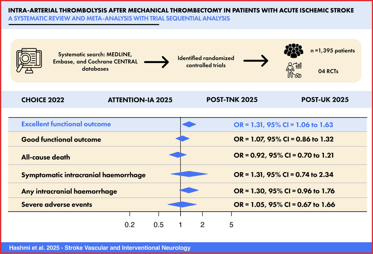 hashmit338's tweet image. ✨ Our latest paper published in the official journal of AHA/SVIN, and simultaneously presented at the European Academy of Neurology (EAN) Congress 2025
@MushoodCh @DrFaizanMalikMD @RaheelA29288418 @mtoseef84 @gcfmd
@svinsociety @SVINJournal
ahajournals.org/doi/10.1161/SV…
